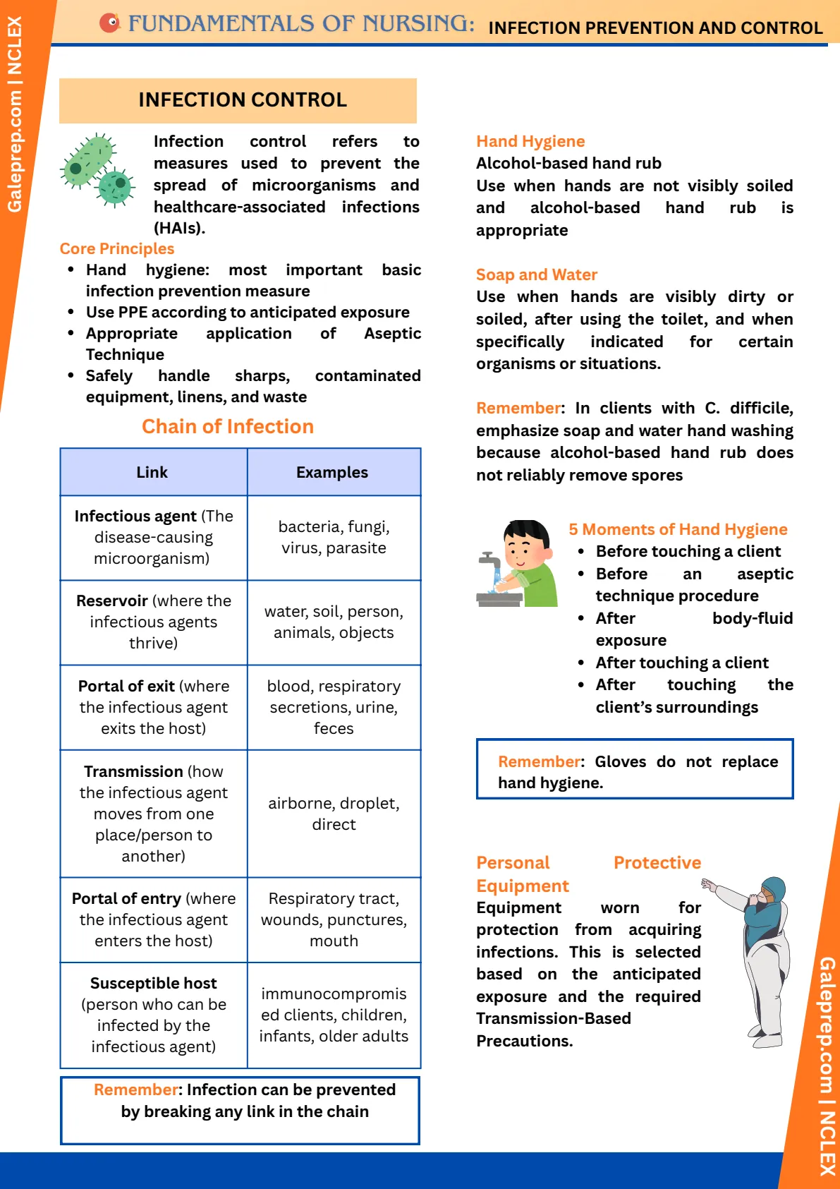 Infection Prevention & Control cheat sheet, page 1 of 4